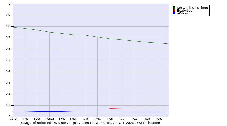 Historical trends in the usage of Network Solutions vs. Exabytes vs. uPress