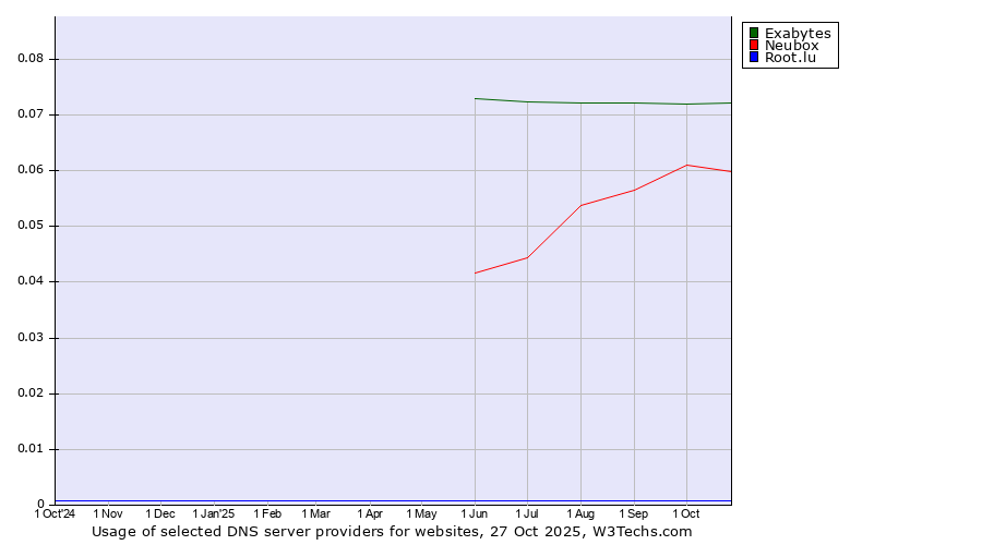 Historical trends in the usage of Exabytes vs. Neubox vs. Root.lu