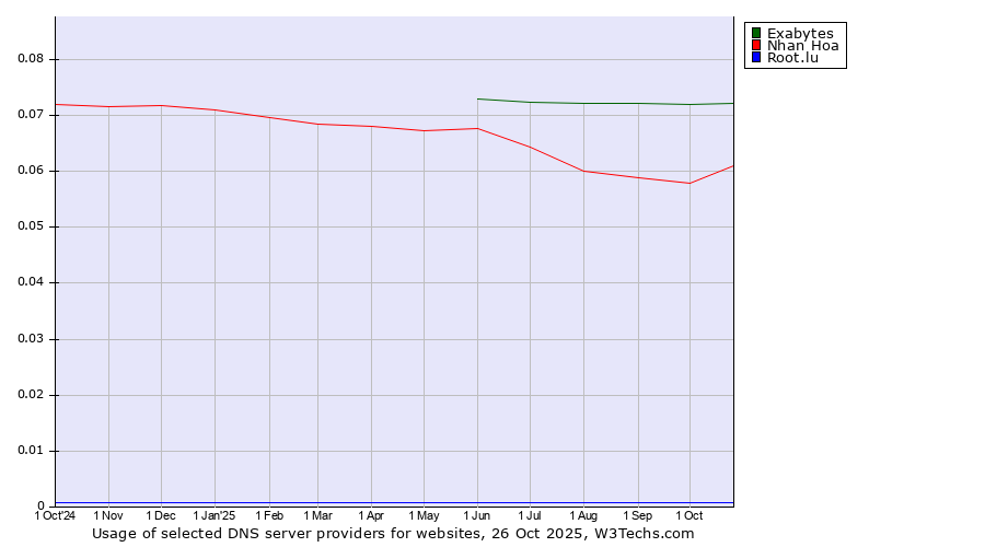 Historical trends in the usage of Exabytes vs. Nhan Hoa vs. Root.lu