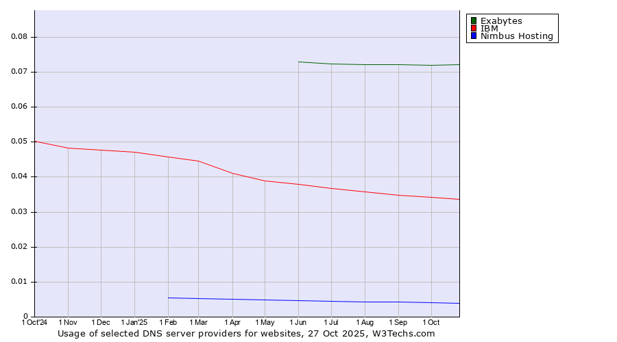 Historical trends in the usage of Exabytes vs. IBM vs. Nimbus Hosting