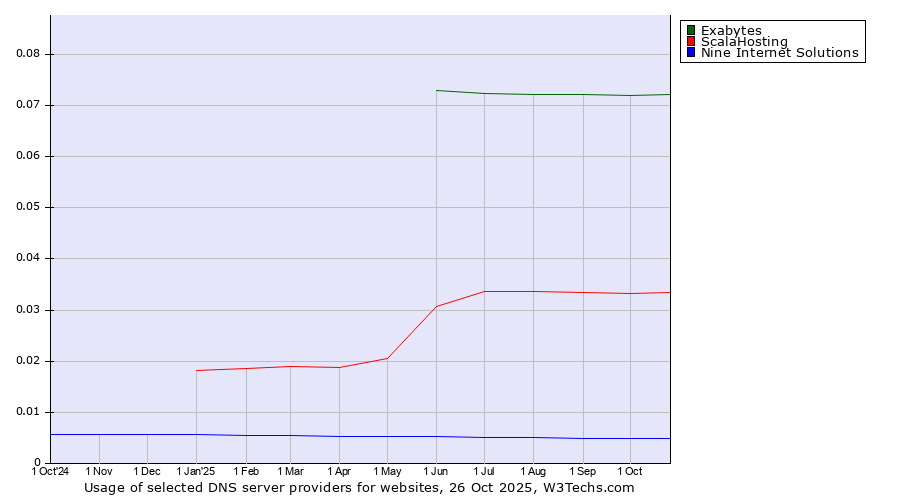 Historical trends in the usage of Exabytes vs. ScalaHosting vs. Nine Internet Solutions