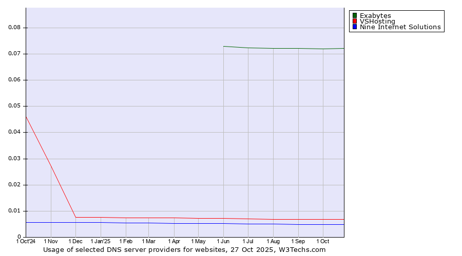 Historical trends in the usage of Exabytes vs. VSHosting vs. Nine Internet Solutions