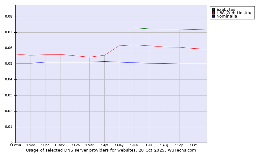 Historical trends in the usage of Exabytes vs. H88 Web Hosting vs. Nominalia