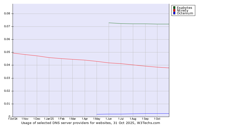 Historical trends in the usage of Exabytes vs. Ntirety vs. Octenium