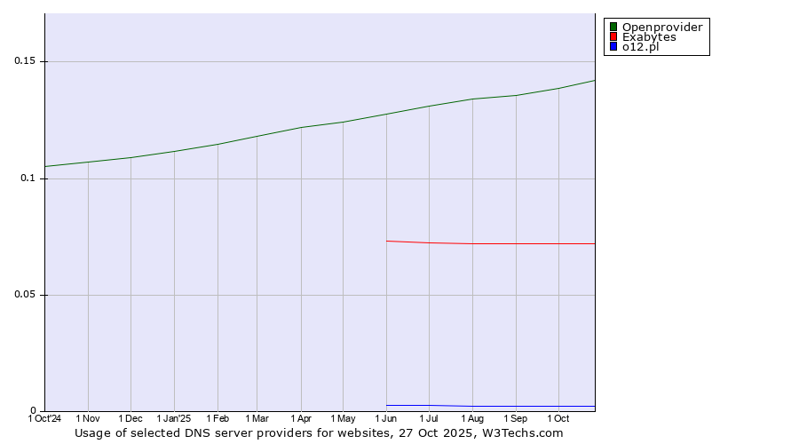 Historical trends in the usage of Openprovider vs. Exabytes vs. o12.pl