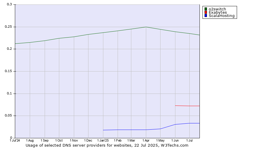 Historical trends in the usage of o2switch vs. Exabytes vs. ScalaHosting