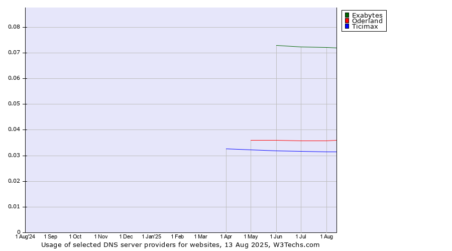Historical trends in the usage of Exabytes vs. Oderland vs. Ticimax