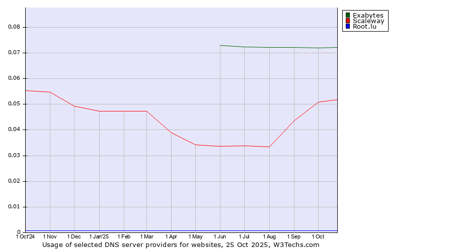 Historical trends in the usage of Exabytes vs. Scaleway vs. Root.lu