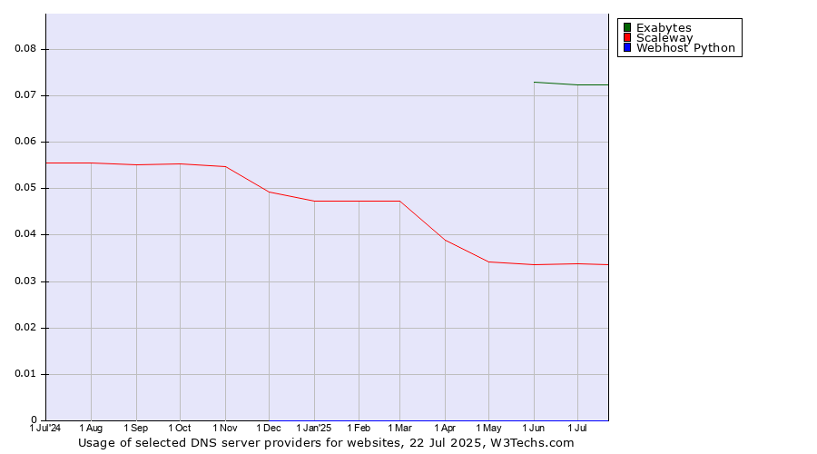 Historical trends in the usage of Exabytes vs. Scaleway vs. Webhost Python