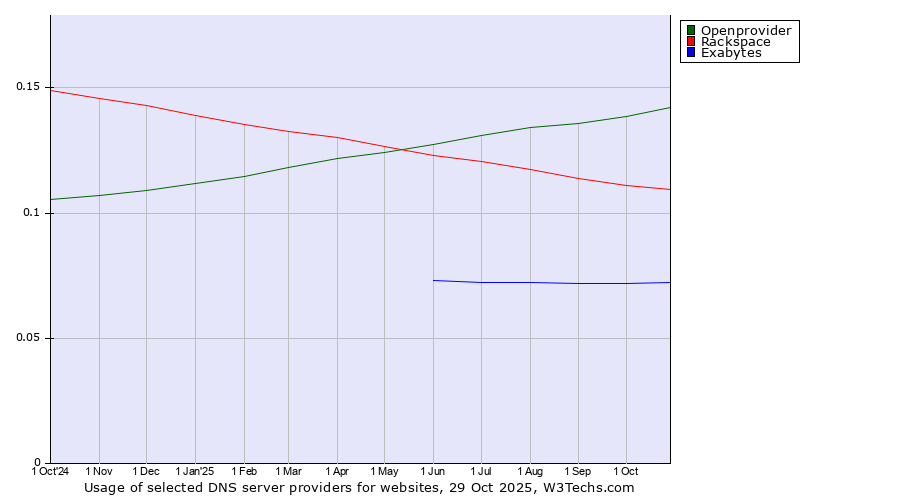 Historical trends in the usage of Openprovider vs. Rackspace vs. Exabytes