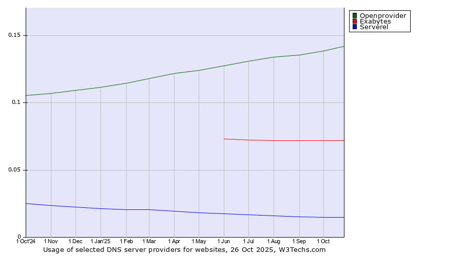 Historical trends in the usage of Openprovider vs. Exabytes vs. Serverel