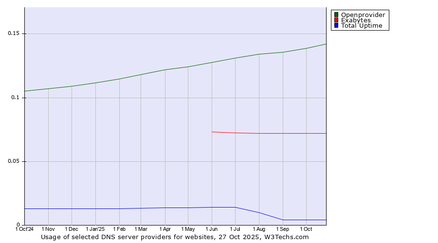 Historical trends in the usage of Openprovider vs. Exabytes vs. Total Uptime