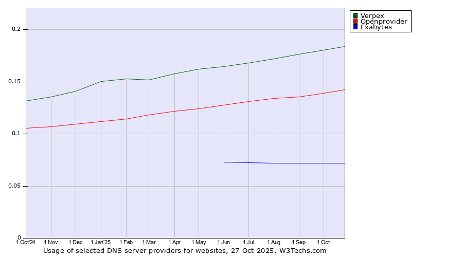 Historical trends in the usage of Verpex vs. Openprovider vs. Exabytes