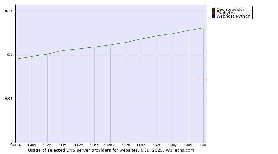 Historical trends in the usage of Openprovider vs. Exabytes vs. Webhost Python