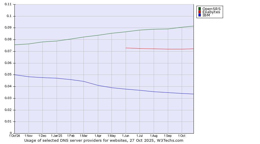 Historical trends in the usage of OpenSRS vs. Exabytes vs. IBM
