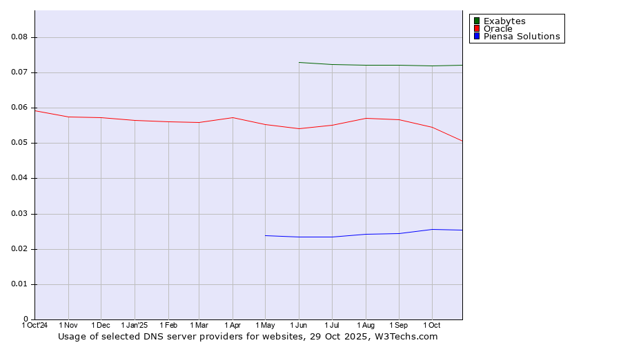 Historical trends in the usage of Exabytes vs. Oracle vs. Piensa Solutions