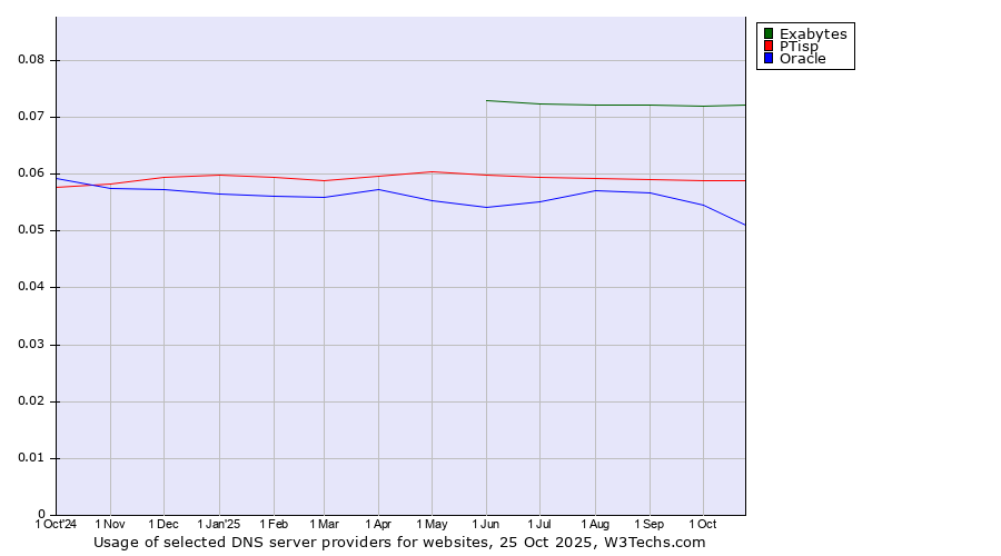 Historical trends in the usage of Exabytes vs. PTisp vs. Oracle