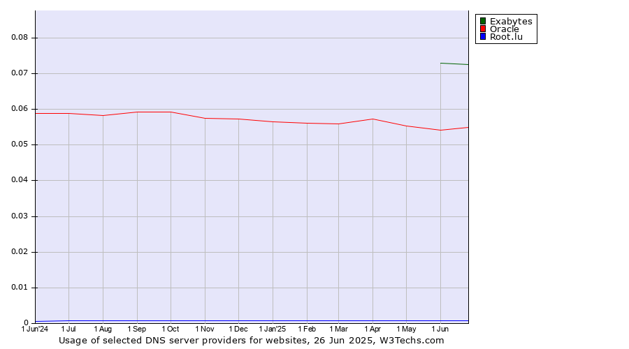 Historical trends in the usage of Exabytes vs. Oracle vs. Root.lu