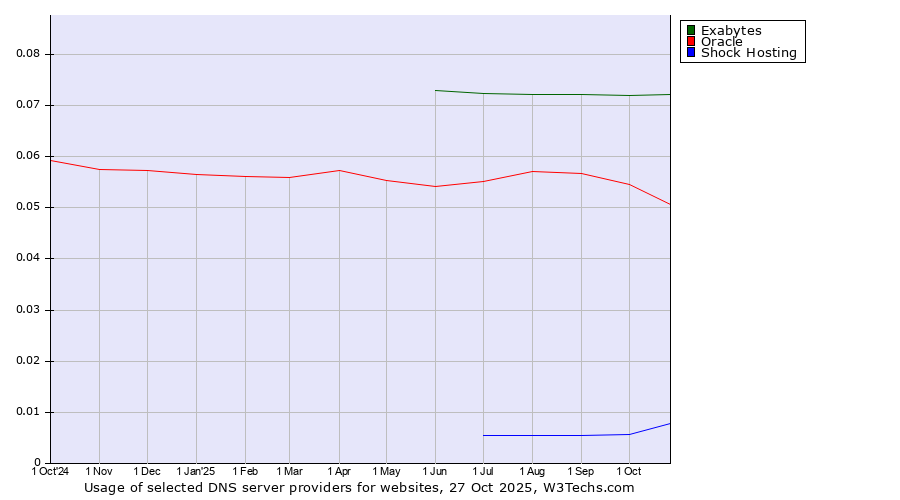 Historical trends in the usage of Exabytes vs. Oracle vs. Shock Hosting