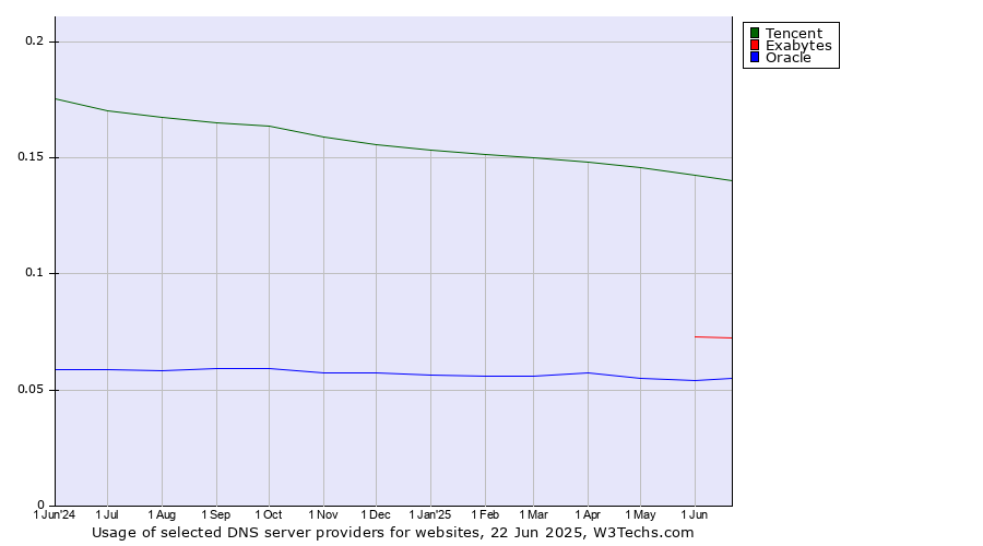 Historical trends in the usage of Tencent vs. Exabytes vs. Oracle