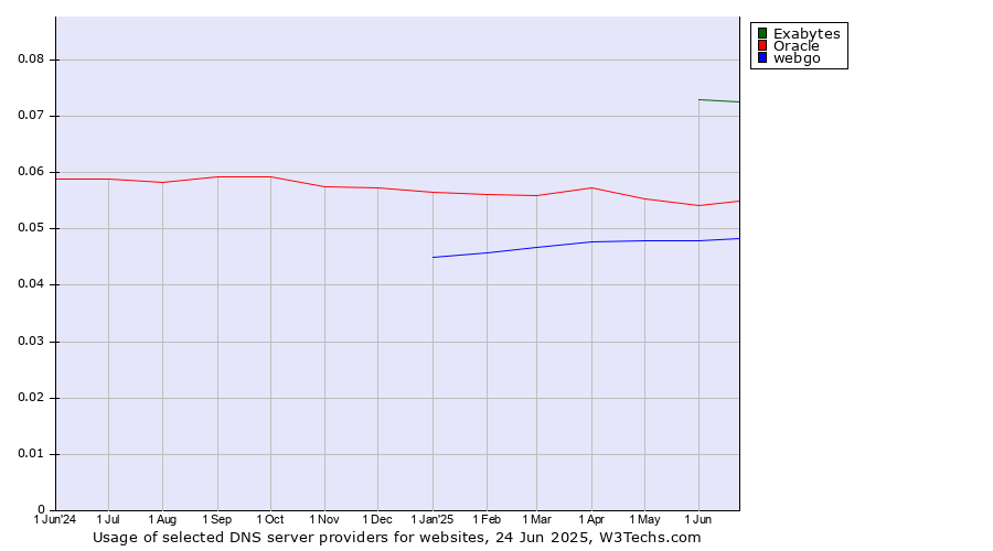 Historical trends in the usage of Exabytes vs. Oracle vs. webgo