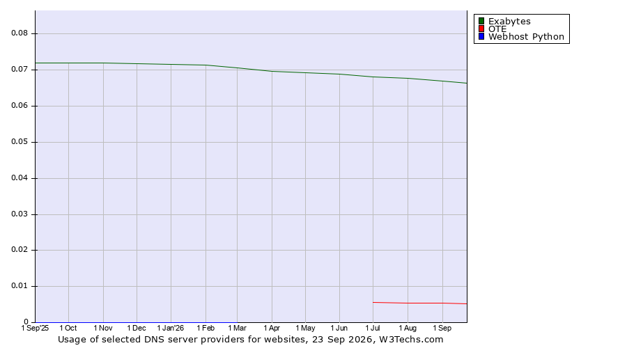 Historical trends in the usage of Exabytes vs. OTE vs. Webhost Python