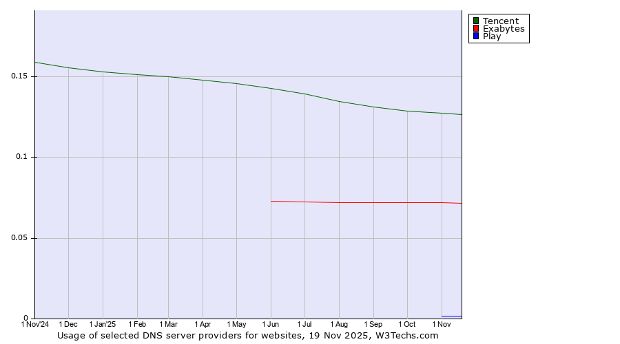 Historical trends in the usage of Tencent vs. Exabytes vs. Play