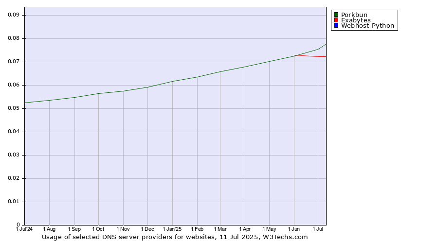 Historical trends in the usage of Porkbun vs. Exabytes vs. Webhost Python