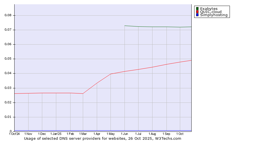 Historical trends in the usage of Exabytes vs. QUIC.cloud vs. Simplyhosting