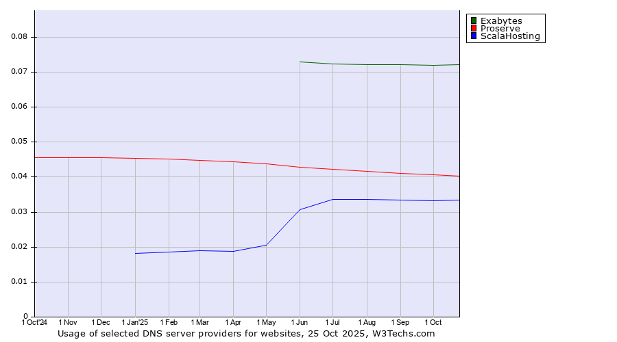 Historical trends in the usage of Exabytes vs. Proserve vs. ScalaHosting