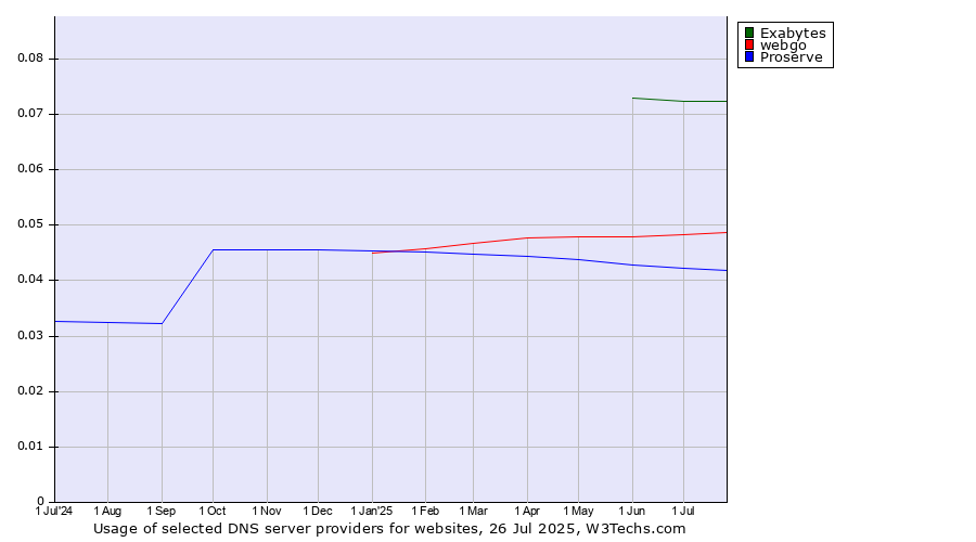Historical trends in the usage of Exabytes vs. webgo vs. Proserve