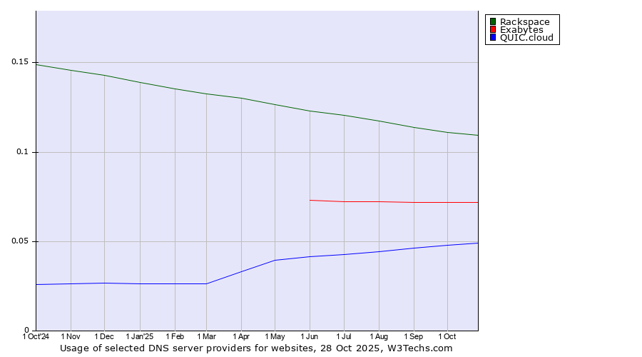 Historical trends in the usage of Rackspace vs. Exabytes vs. QUIC.cloud