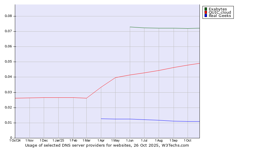 Historical trends in the usage of Exabytes vs. QUIC.cloud vs. Real Geeks