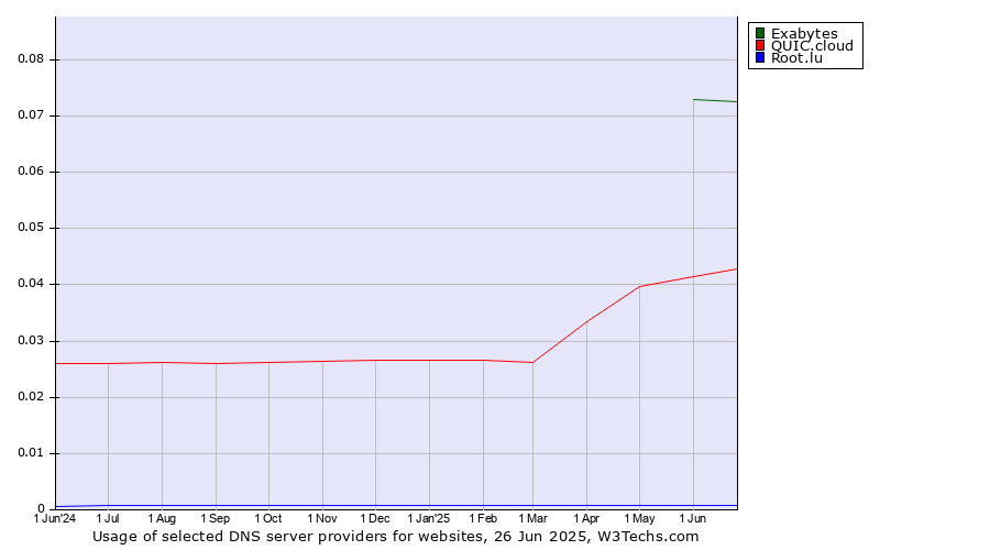 Historical trends in the usage of Exabytes vs. QUIC.cloud vs. Root.lu