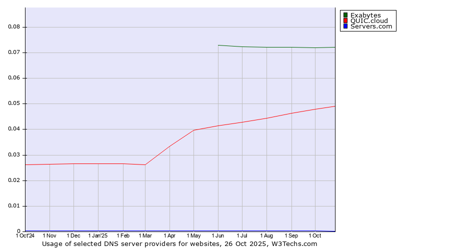 Historical trends in the usage of Exabytes vs. QUIC.cloud vs. Servers.com