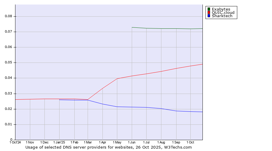 Historical trends in the usage of Exabytes vs. QUIC.cloud vs. Sharktech