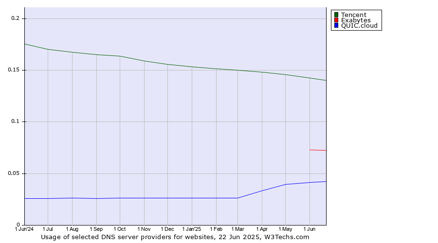 Historical trends in the usage of Tencent vs. Exabytes vs. QUIC.cloud