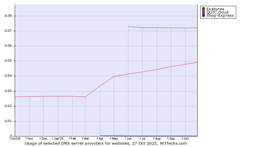 Historical trends in the usage of Exabytes vs. QUIC.cloud vs. Shop-Express