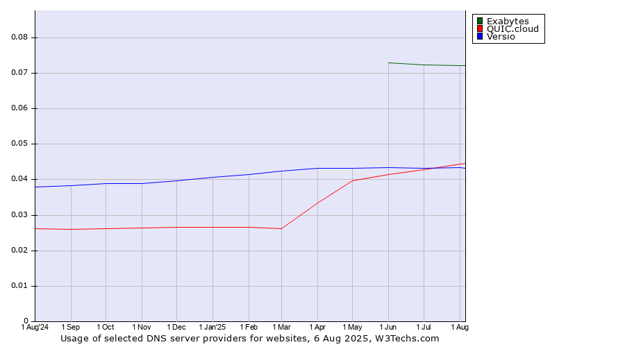 Historical trends in the usage of Exabytes vs. QUIC.cloud vs. Versio