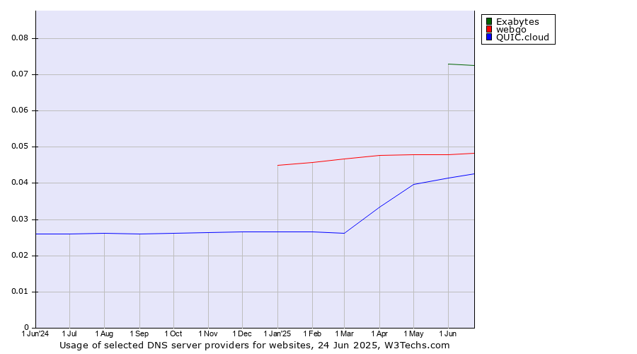 Historical trends in the usage of Exabytes vs. webgo vs. QUIC.cloud
