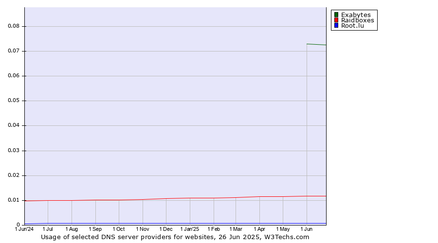 Historical trends in the usage of Exabytes vs. Raidboxes vs. Root.lu