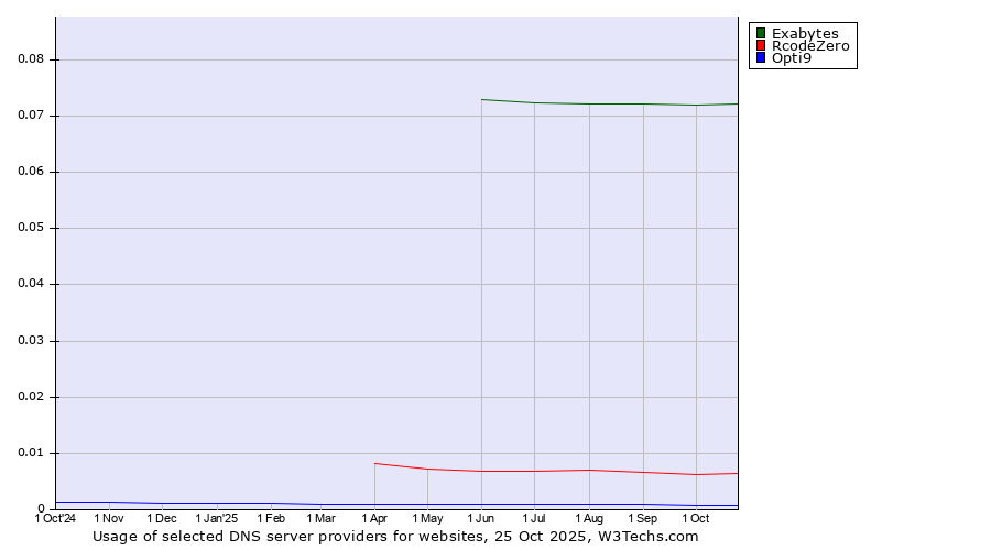 Historical trends in the usage of Exabytes vs. RcodeZero vs. Opti9