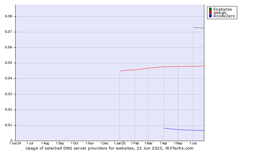 Historical trends in the usage of Exabytes vs. webgo vs. RcodeZero