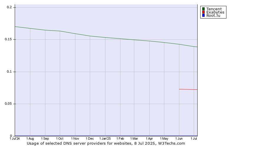 Historical trends in the usage of Tencent vs. Exabytes vs. Root.lu