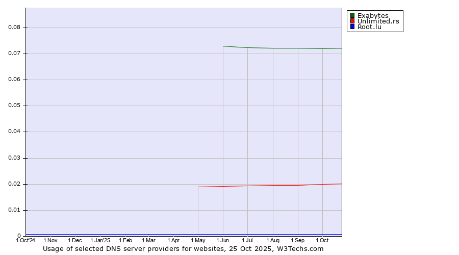 Historical trends in the usage of Exabytes vs. Unlimited.rs vs. Root.lu