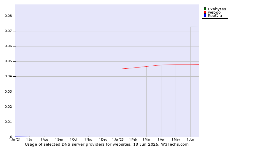 Historical trends in the usage of Exabytes vs. webgo vs. Root.lu
