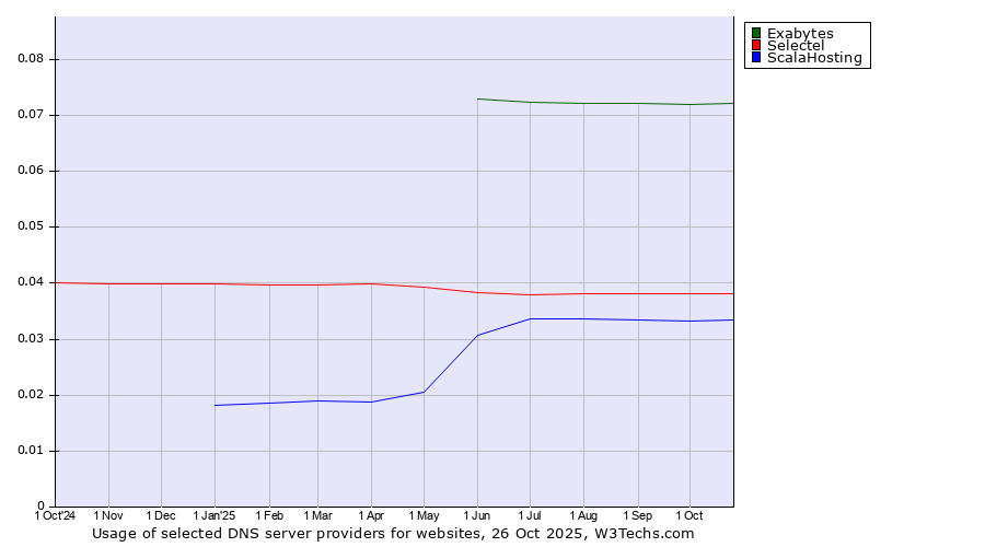 Historical trends in the usage of Exabytes vs. Selectel vs. ScalaHosting