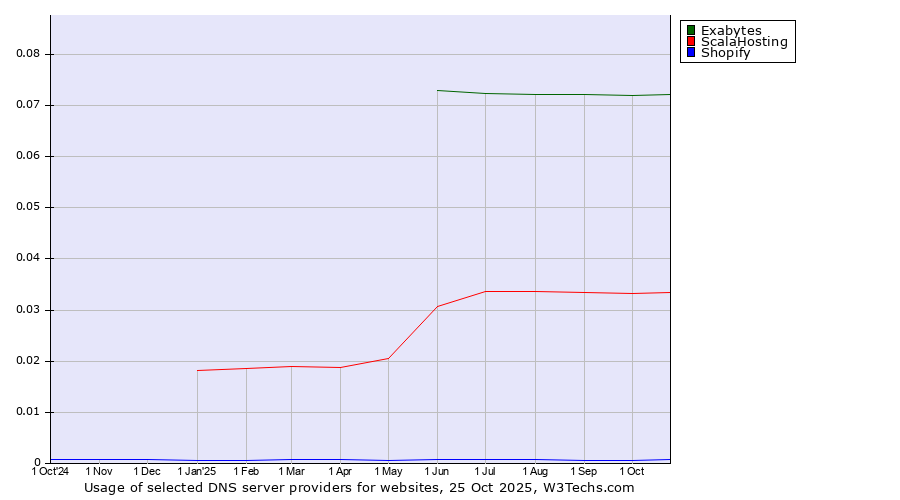 Historical trends in the usage of Exabytes vs. ScalaHosting vs. Shopify