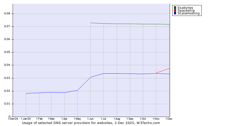 Historical trends in the usage of Exabytes vs. Spaceship vs. ScalaHosting