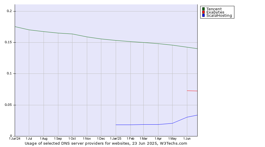 Historical trends in the usage of Tencent vs. Exabytes vs. ScalaHosting